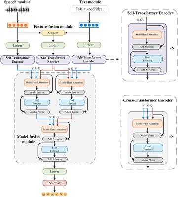 Multimodal transformer augmented fusion for speech emotion recognition